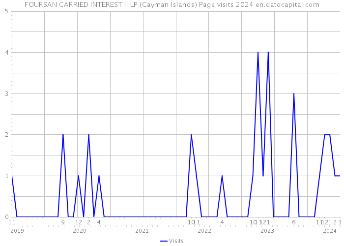 FOURSAN CARRIED INTEREST II LP (Cayman Islands) Page visits 2024 