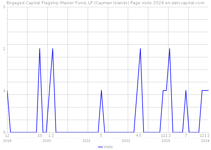 Engaged Capital Flagship Master Fund, LP (Cayman Islands) Page visits 2024 