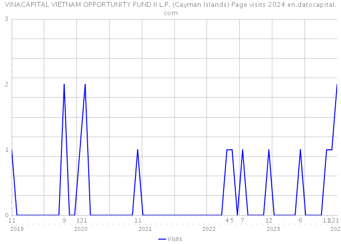 VINACAPITAL VIETNAM OPPORTUNITY FUND II L.P. (Cayman Islands) Page visits 2024 