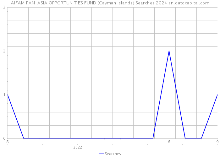 AIFAM PAN-ASIA OPPORTUNITIES FUND (Cayman Islands) Searches 2024 