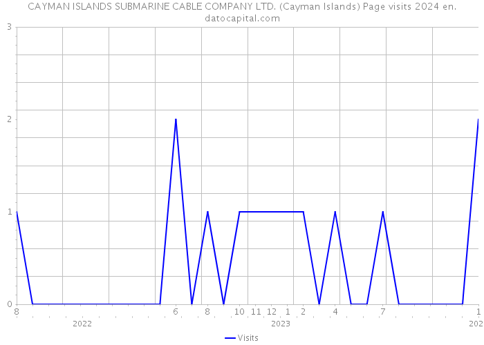CAYMAN ISLANDS SUBMARINE CABLE COMPANY LTD. (Cayman Islands) Page visits 2024 