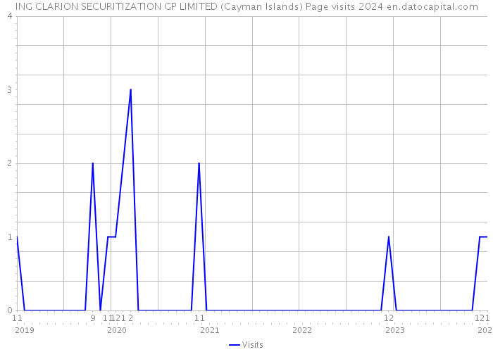 ING CLARION SECURITIZATION GP LIMITED (Cayman Islands) Page visits 2024 
