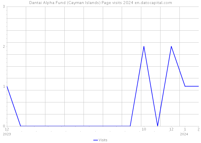 Dantai Alpha Fund (Cayman Islands) Page visits 2024 