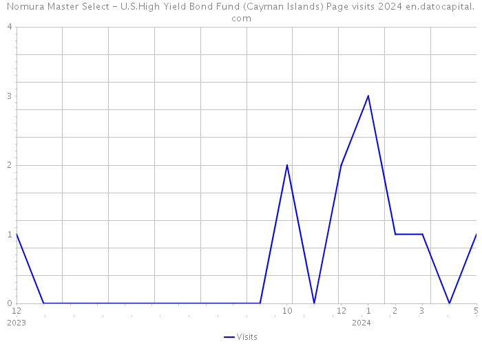Nomura Master Select - U.S.High Yield Bond Fund (Cayman Islands) Page visits 2024 