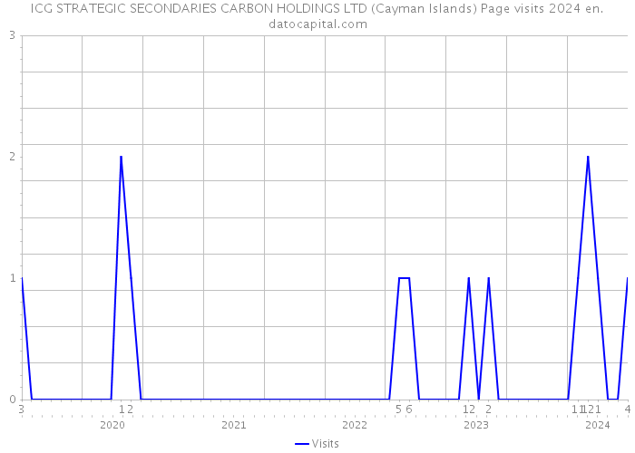 ICG STRATEGIC SECONDARIES CARBON HOLDINGS LTD (Cayman Islands) Page visits 2024 