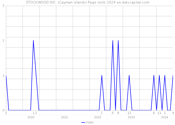 STOCKWOOD INC. (Cayman Islands) Page visits 2024 