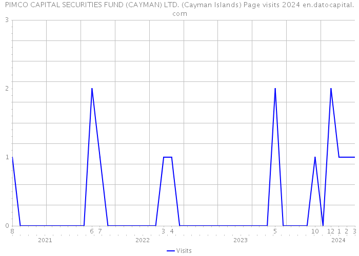 PIMCO CAPITAL SECURITIES FUND (CAYMAN) LTD. (Cayman Islands) Page visits 2024 