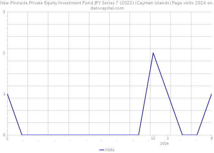 New Pinnacle Private Equity Investment Fund JPY Series 7 (2022) (Cayman Islands) Page visits 2024 