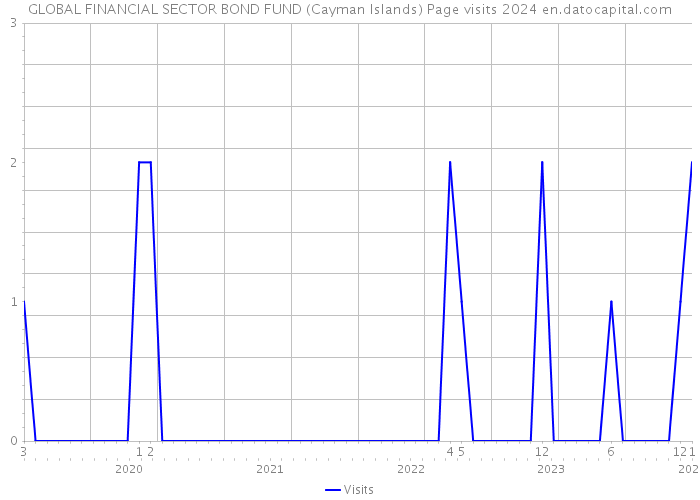 GLOBAL FINANCIAL SECTOR BOND FUND (Cayman Islands) Page visits 2024 