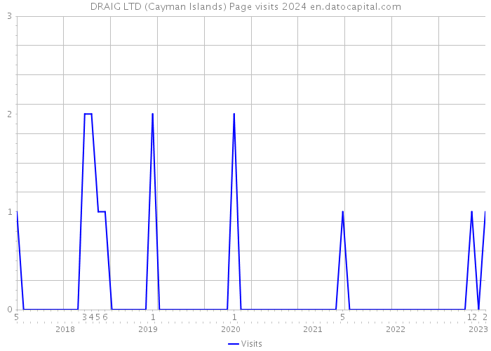DRAIG LTD (Cayman Islands) Page visits 2024 