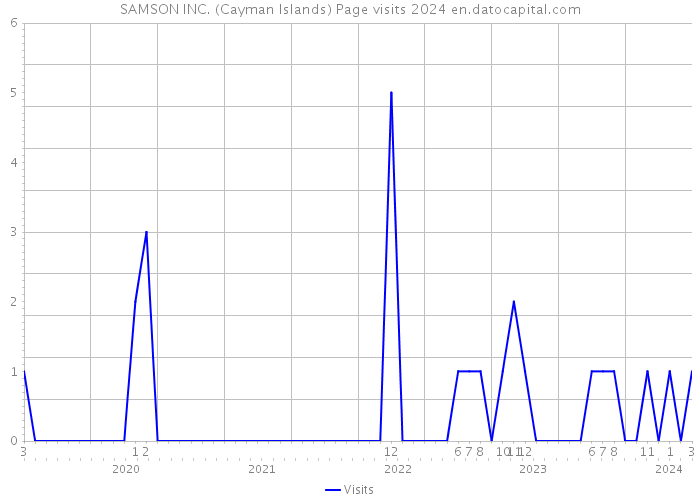 SAMSON INC. (Cayman Islands) Page visits 2024 