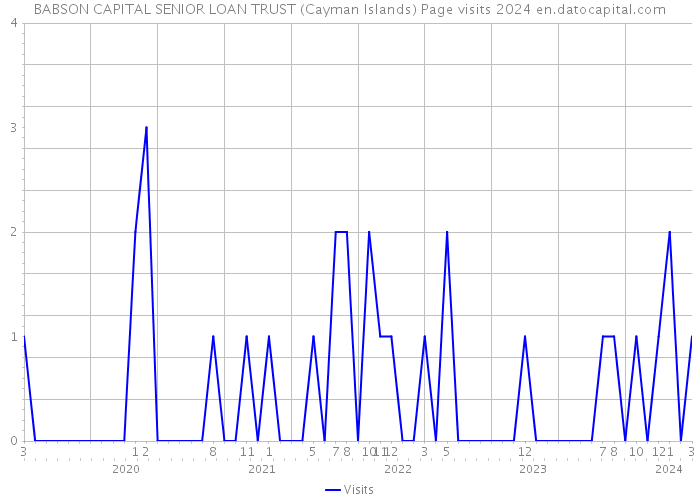 BABSON CAPITAL SENIOR LOAN TRUST (Cayman Islands) Page visits 2024 