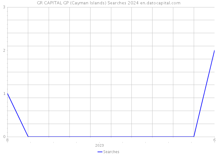 GR CAPITAL GP (Cayman Islands) Searches 2024 