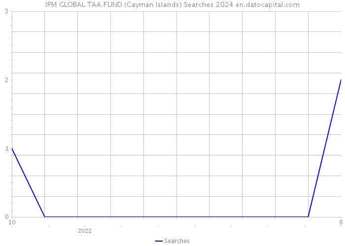 IPM GLOBAL TAA FUND (Cayman Islands) Searches 2024 