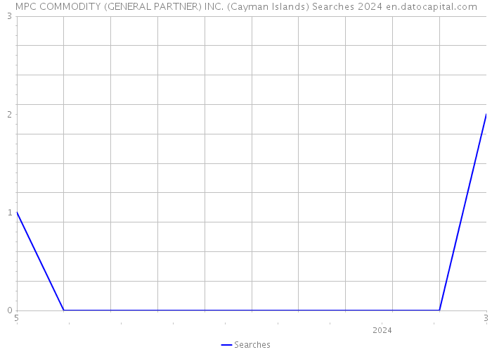 MPC COMMODITY (GENERAL PARTNER) INC. (Cayman Islands) Searches 2024 