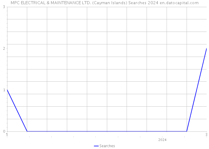 MPC ELECTRICAL & MAINTENANCE LTD. (Cayman Islands) Searches 2024 