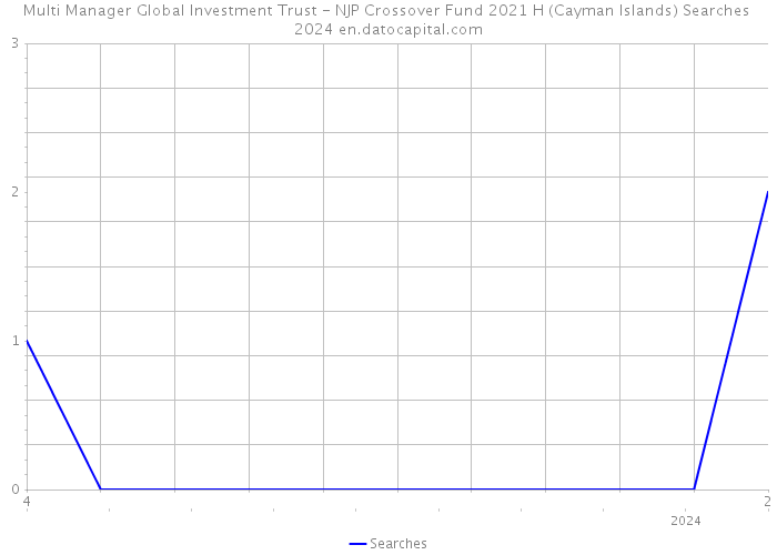 Multi Manager Global Investment Trust - NJP Crossover Fund 2021 H (Cayman Islands) Searches 2024 