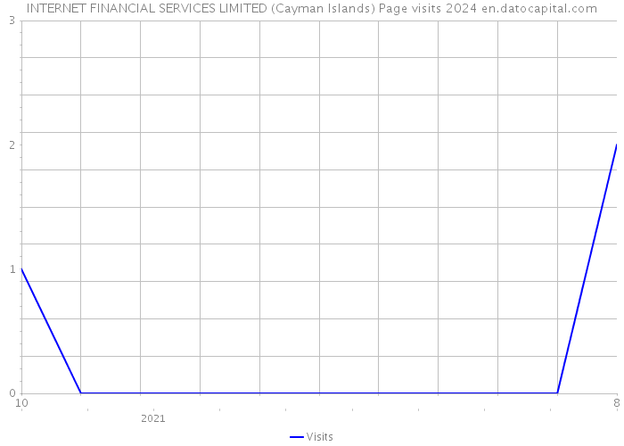 INTERNET FINANCIAL SERVICES LIMITED (Cayman Islands) Page visits 2024 