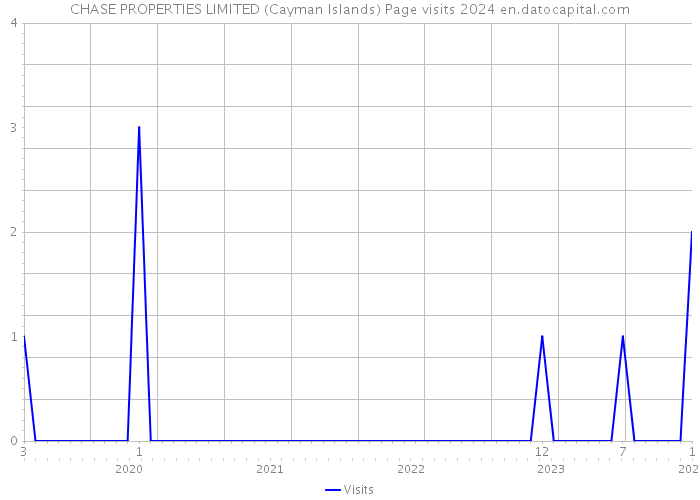CHASE PROPERTIES LIMITED (Cayman Islands) Page visits 2024 