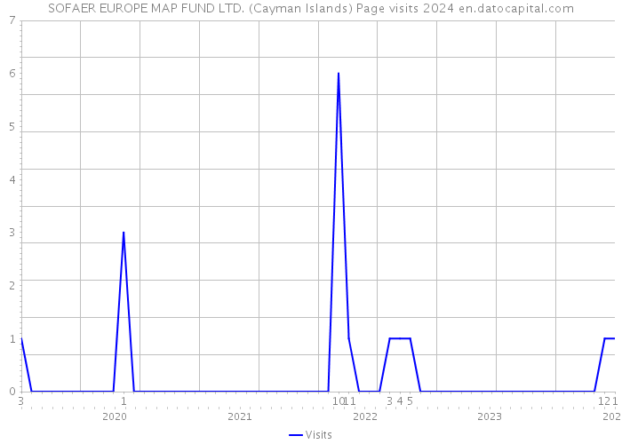 SOFAER EUROPE MAP FUND LTD. (Cayman Islands) Page visits 2024 