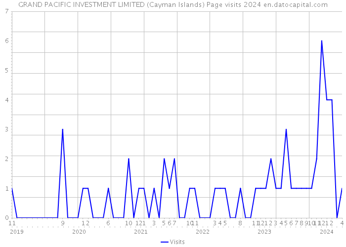 GRAND PACIFIC INVESTMENT LIMITED (Cayman Islands) Page visits 2024 