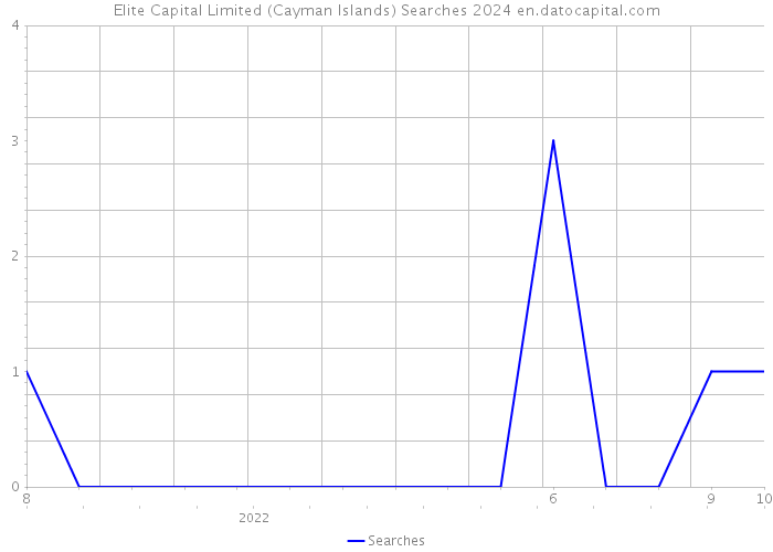 Elite Capital Limited (Cayman Islands) Searches 2024 