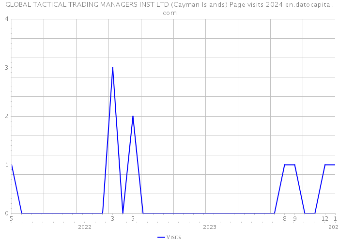 GLOBAL TACTICAL TRADING MANAGERS INST LTD (Cayman Islands) Page visits 2024 