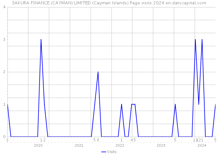 SAKURA FINANCE (CAYMAN) LIMITED (Cayman Islands) Page visits 2024 