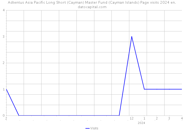 Adtentus Asia Pacific Long Short (Cayman) Master Fund (Cayman Islands) Page visits 2024 