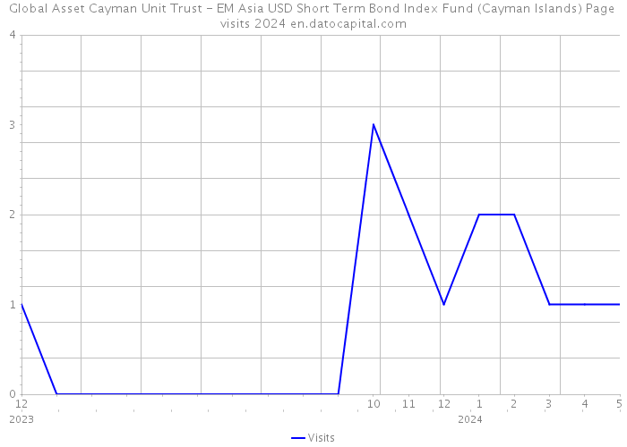 Global Asset Cayman Unit Trust - EM Asia USD Short Term Bond Index Fund (Cayman Islands) Page visits 2024 
