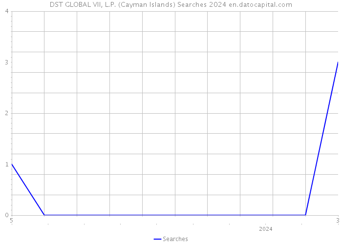DST GLOBAL VII, L.P. (Cayman Islands) Searches 2024 