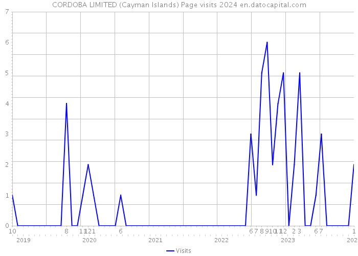 CORDOBA LIMITED (Cayman Islands) Page visits 2024 