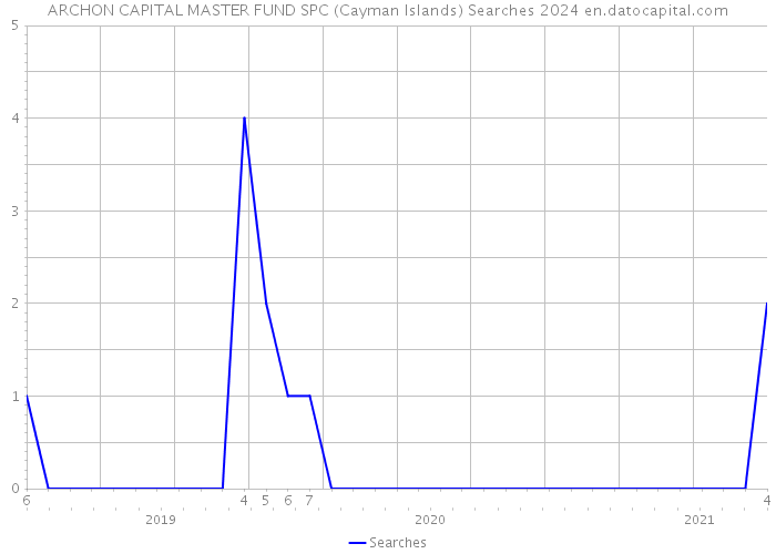 ARCHON CAPITAL MASTER FUND SPC (Cayman Islands) Searches 2024 