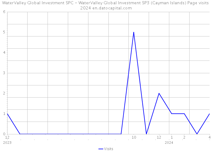 WaterValley Global Investment SPC - WaterValley Global Investment SP3 (Cayman Islands) Page visits 2024 