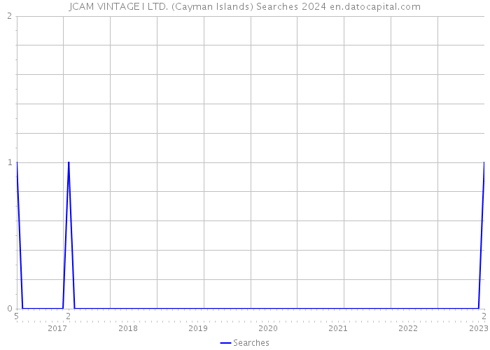 JCAM VINTAGE I LTD. (Cayman Islands) Searches 2024 