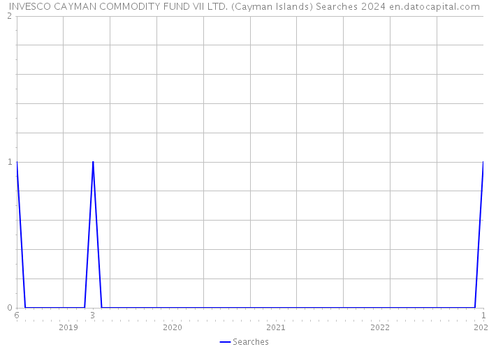 INVESCO CAYMAN COMMODITY FUND VII LTD. (Cayman Islands) Searches 2024 