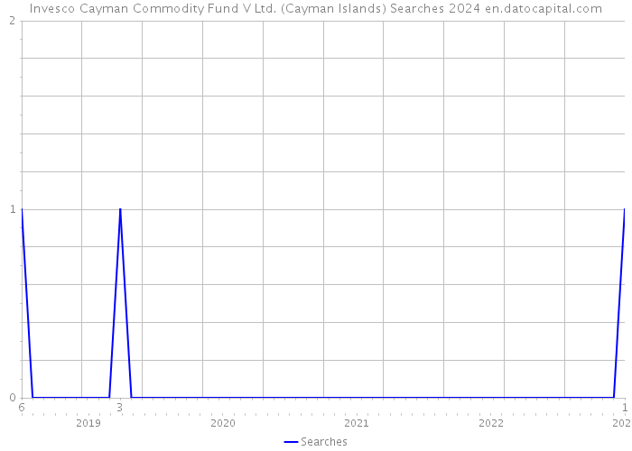 Invesco Cayman Commodity Fund V Ltd. (Cayman Islands) Searches 2024 