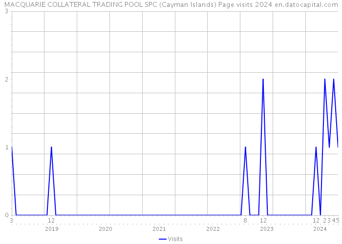 MACQUARIE COLLATERAL TRADING POOL SPC (Cayman Islands) Page visits 2024 