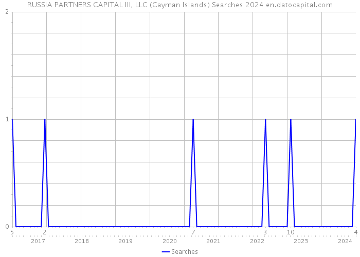 RUSSIA PARTNERS CAPITAL III, LLC (Cayman Islands) Searches 2024 