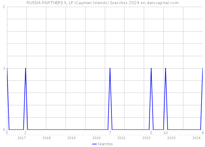 RUSSIA PARTNERS II, LP (Cayman Islands) Searches 2024 