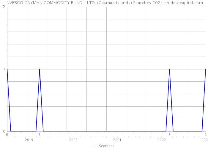 INVESCO CAYMAN COMMODITY FUND II LTD. (Cayman Islands) Searches 2024 