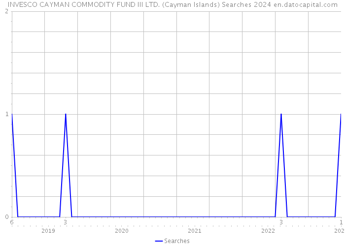 INVESCO CAYMAN COMMODITY FUND III LTD. (Cayman Islands) Searches 2024 