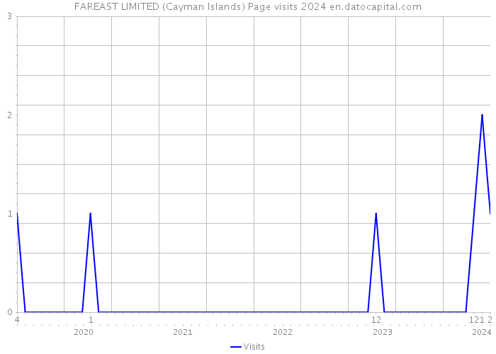 FAREAST LIMITED (Cayman Islands) Page visits 2024 