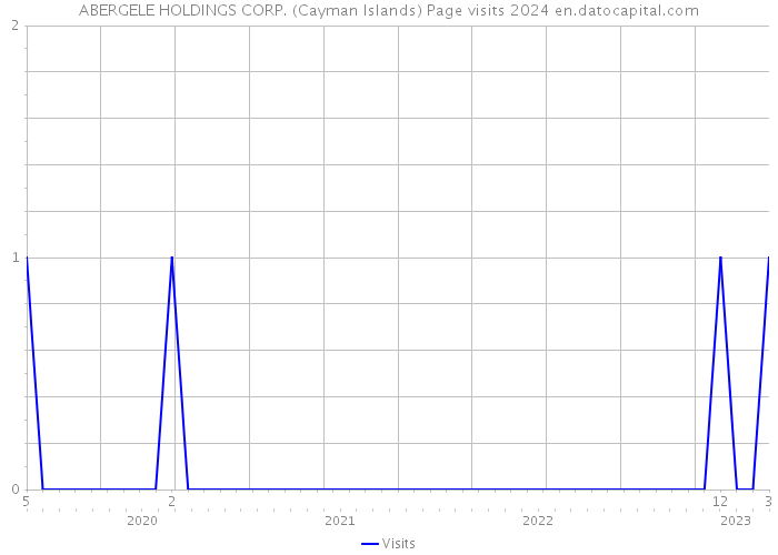 ABERGELE HOLDINGS CORP. (Cayman Islands) Page visits 2024 