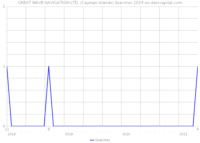GREAT WAVE NAVIGATION LTD. (Cayman Islands) Searches 2024 