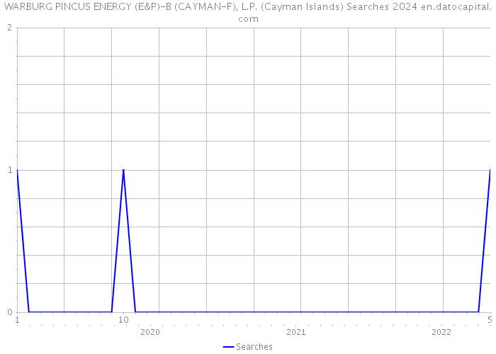WARBURG PINCUS ENERGY (E&P)-B (CAYMAN-F), L.P. (Cayman Islands) Searches 2024 