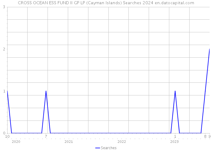 CROSS OCEAN ESS FUND II GP LP (Cayman Islands) Searches 2024 