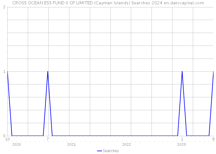 CROSS OCEAN ESS FUND II GP LIMITED (Cayman Islands) Searches 2024 