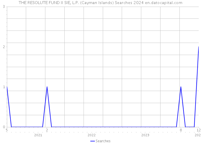 THE RESOLUTE FUND II SIE, L.P. (Cayman Islands) Searches 2024 