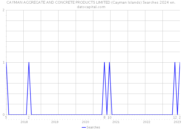 CAYMAN AGGREGATE AND CONCRETE PRODUCTS LIMITED (Cayman Islands) Searches 2024 